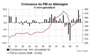 Croissance du PIB en Allemagne T3 2010 : plus modérée