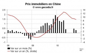 Prix et marché immobilier Chine octobre 2010 : petite hausse de prix et faible demande