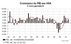 Croissance du PIB USA au T3 2010 : revue légèrement à la hausse