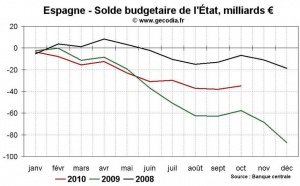Crise des finances publiques en Europe : bientôt l’Espagne ?