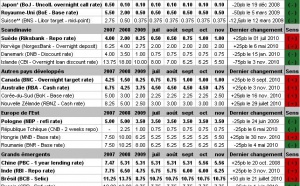 Taux Banques Centrales : Qu’ont fait les taux directeurs en novembre 2010 ?