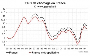 Taux de chômage en France au T3 2010 : stabilité et taux de CDI en chute