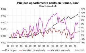 Vente de logements neufs en France au T3 2010 : prix en hausse et volume stables