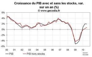 PIB en zone euro au T3 2010 : une croissance en ralentissement mais équilibrée