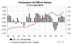 Suisse - Croissance du PIB T3 2010 et PMI novembre 2010 : petite déception sur le PIB