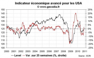 Indicateur avancé ECRI aux USA : le risque de double dip se dissipe