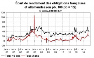 Taux des obligations publiques en France : l’écart avec les taux allemands se réduit début décembre
