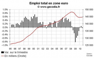 Emploi salarié en zone euro T3 2010 : toujours pas de créations d’emploi