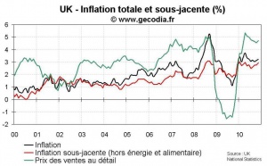 Inflation au Royaume-Uni novembre 2010 : le dérapage inflationniste s’installe