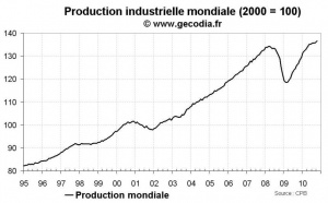 Production industrielle mondiale octobre 2010 : pendant que l’Asie flambe, le Japon s’enfonce