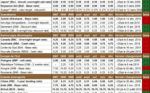 Taux Banques Centrales : les taux directeurs en décembre 2010