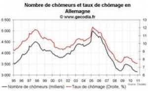 Taux de chômage et emploi Allemagne décembre 2010 : toujours favorable