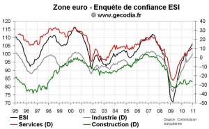 Climat des affaires ESI en zone euro décembre 2010 : toujours plus haut