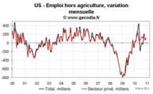 Emploi et taux de chômage USA décembre 2010 : un bon rapport emploi