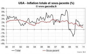 Inflation aux USA décembre 2010 : les prix sous-jacents sont stables mais l’énergie flambe