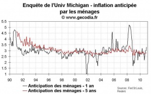 Quantitative easing et inflation : les anticipations d’inflation se relèvent légèrement aux USA en janvier 2010