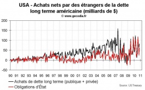 Flux d’investissement aux USA novembre 2010 : les actifs américains toujours très attractifs