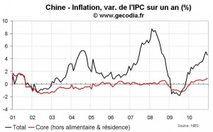 Statistiques économiques de la Chine décembre 2010 : recul de l’inflation