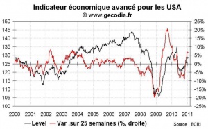 Indicateur avancé ECRI aux USA janvier 2011 : perspectives en amélioration