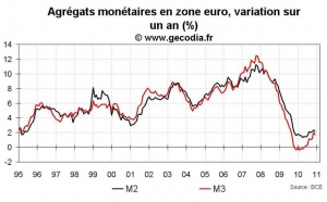 Crédit et monnaie en zone euro décembre 2010 : M3 reste faible