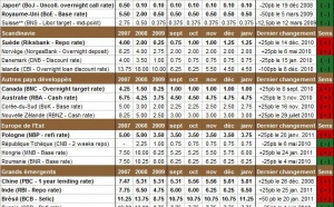 Taux Banques Centrales : les taux directeurs en janvier 2011