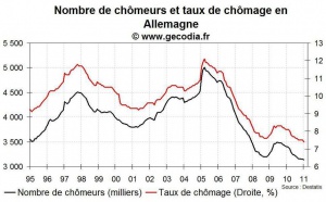 Taux de chômage et emploi Allemagne janvier 2011 : toujours favorable