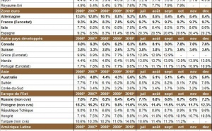 Taux de chômage mondial : chômage dans le monde en décembre 2010