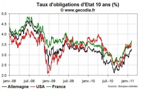 Les craintes de stagflation vont continuer à faire remonter les taux d’intérêt
