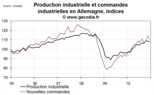 L’industrie allemande a levé le pied en décembre
