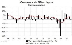 La croissance du PIB a été négative au Japon fin 2010
