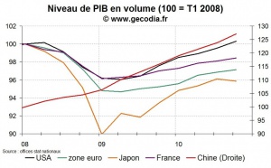 Croissance mondiale : comparaison de la reprise par zones