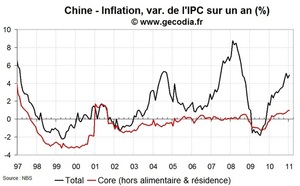 Statistiques économiques de la Chine janvier 2011 : inflation sous 5 %
