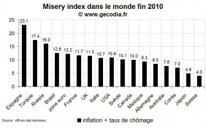 L’indice de misère dans le monde fin 2010 : l’Espagne en tête