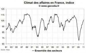 Climat des affaires France février 2011 : stable
