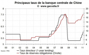 Encore une hausse du taux de réserves obligatoires en Chine