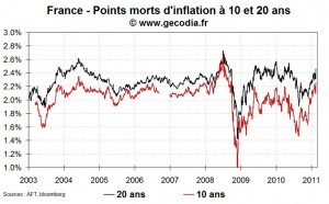 Les marchés nerveux au sujet de l’inflation en Europe