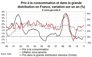 Inflation en France janvier 2011 : stable malgré la hausse des prix de l’énergie