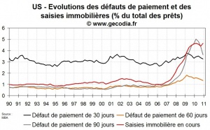 Les saisies immobilières repartent à la hausse fin 2010 aux Etats-Unis