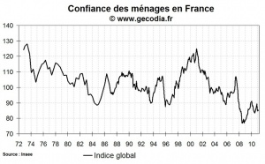 Confiance des ménages en France février 2011 : un léger mieux