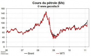 La hausse du pétrole depuis décembre ponctionne déjà 1 % du PIB mondial