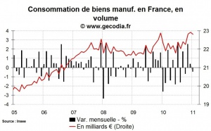 Consommation des ménages France janvier 2011 : l’automobile continue de donner le ton