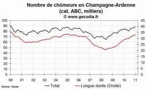 Le chômage en hausse dans la région Champagne-Ardenne en janvier 2011