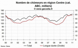 Le chômage en hausse dans la région Centre en janvier 2011