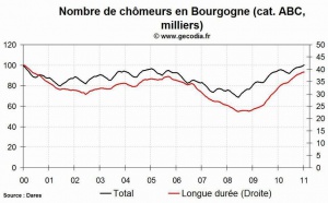 Le chômage en hausse dans la région Bourgogne en janvier 2011