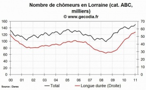 Le niveau du chômage est en hausse dans la région Lorraine au mois de janvier 2011