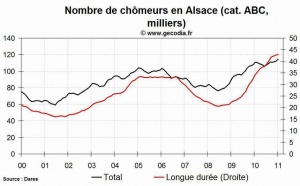 Le niveau du chômage est en hausse dans la région Alsace au mois de janvier 2011