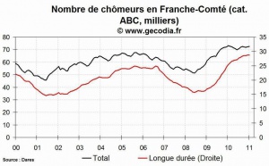Le chômage est en baisse en Franche-Comté en janvier 2011