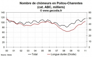 Le chômage est en hausse en Poitou-Charentes en janvier 2011