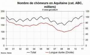 Le chômage est en hausse en Aquitaine en janvier 2011