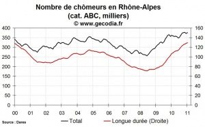 Le nombre de chômeurs en hausse en Rhône-Alpes au mois de janvier 2011